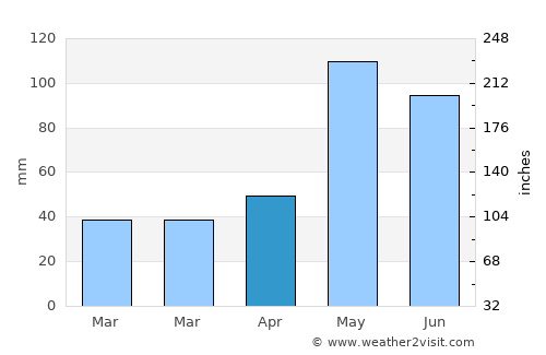Mangum average rain in April