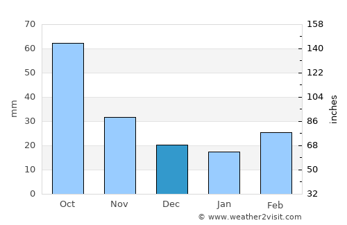 Mangum average rain in December