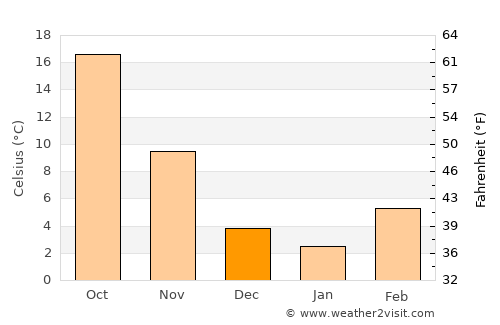 Mangum average temperature in December