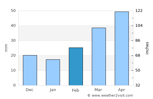 Mangum average rain in February