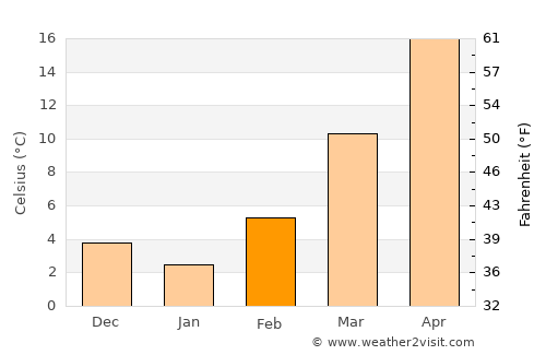 Mangum average temperature in February
