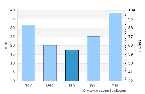 Mangum average rain in January
