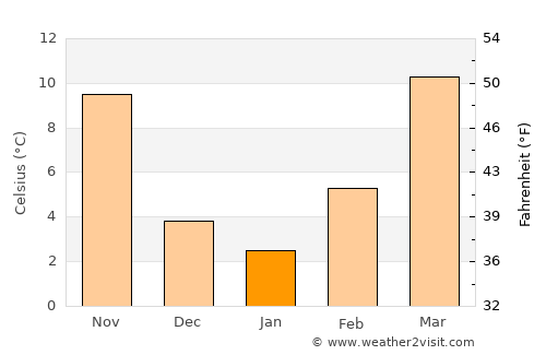 Mangum average temperature in January