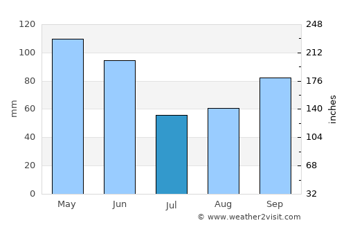 Mangum average rain in July