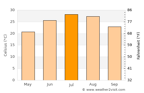Mangum average temperature in July