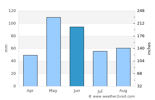 Mangum average rain in June