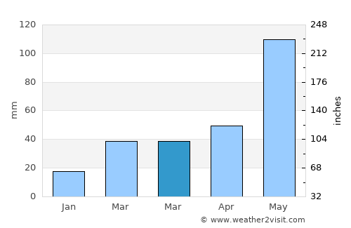 Mangum average rain in March