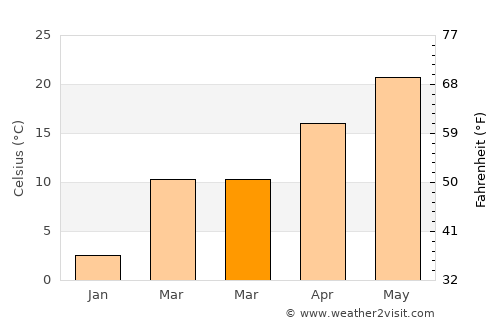 Mangum average temperature in March
