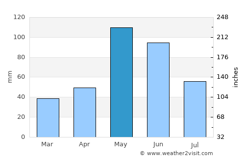 Mangum average rain in May