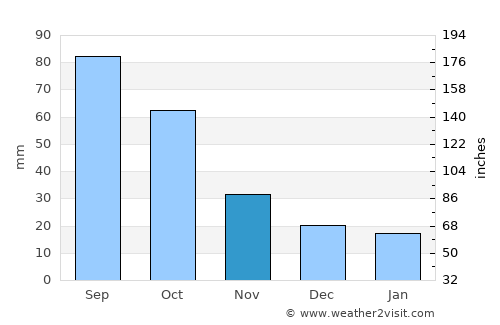 Mangum average rain in November