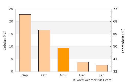Mangum average temperature in November