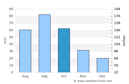 Mangum average rain in October