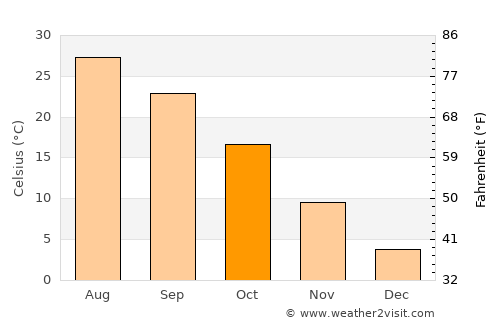 Mangum average temperature in October