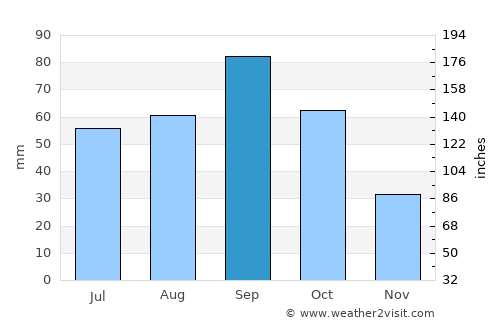 Mangum average rain in September