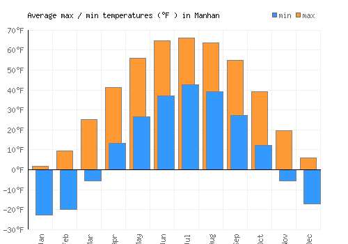 Manhan average minimum / maximum temperatures (Fahrenheit)
