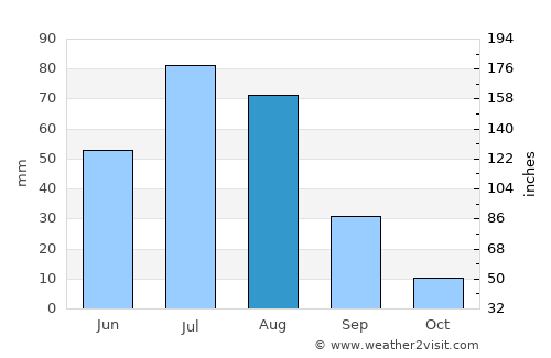 Manhan average rain in August