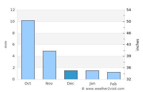 Manhan average rain in December