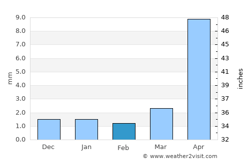 Manhan average rain in February