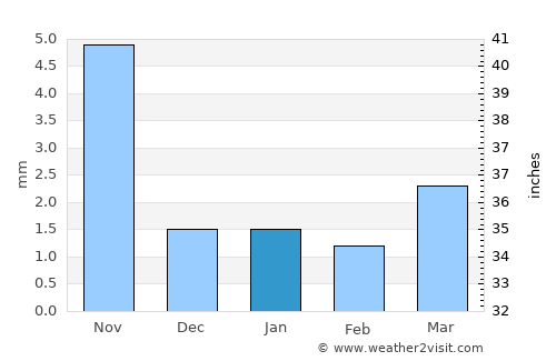 Manhan average rain in January