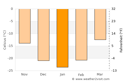 Manhan average temperature in January