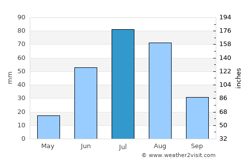 Manhan average rain in July