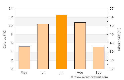 Manhan average temperature in July