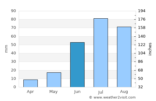 Manhan average rain in June
