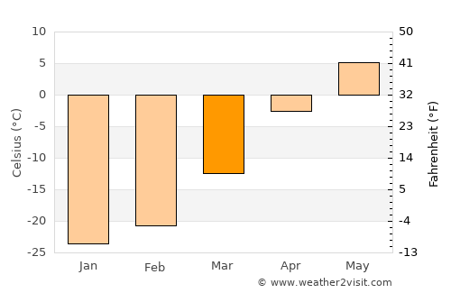 Manhan average temperature in March