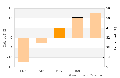 Manhan average temperature in May