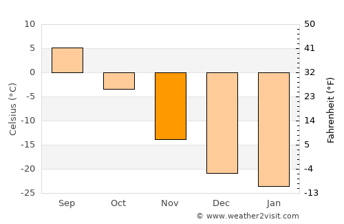 Manhan average temperature in November