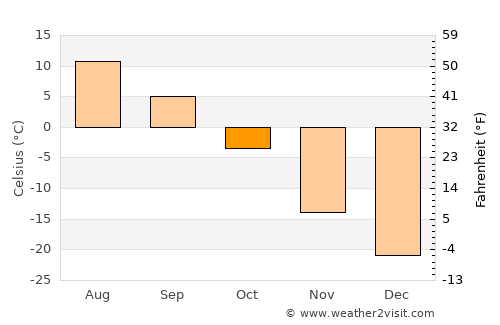 Manhan average temperature in October