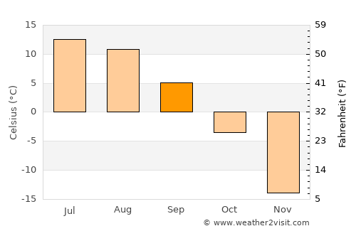 Manhan average temperature in September