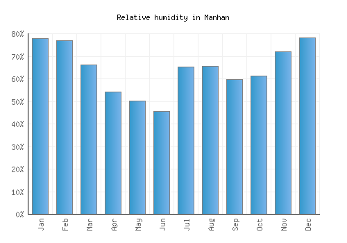 Manhan relative humidity averages