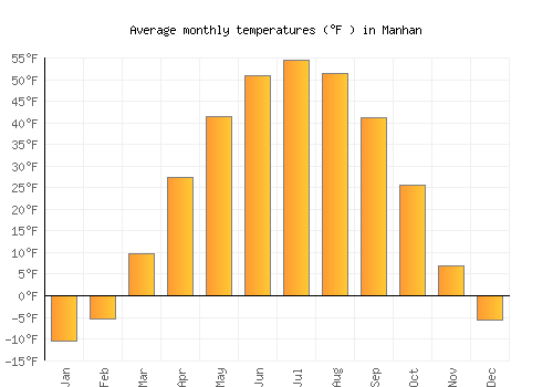 Manhan average temperature chart (Fahrenheit)
