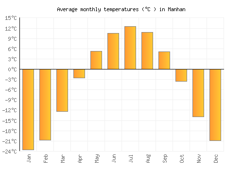 Manhan average temperature chart (Celsius)