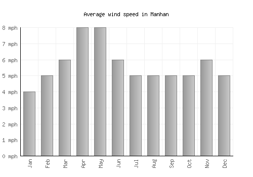 Manhan average winspeed by month (mph)