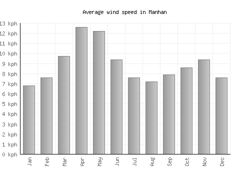 Manhan average winspeed by month (km/h)
