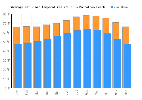 Manhattan Beach average minimum / maximum temperatures (Fahrenheit)