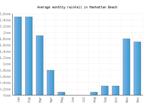 Manhattan Beach monthly rainfall chart (inches)