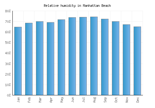 Manhattan Beach relative humidity averages