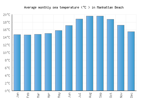 Manhattan Beach average sea temperature chart (Celsius)