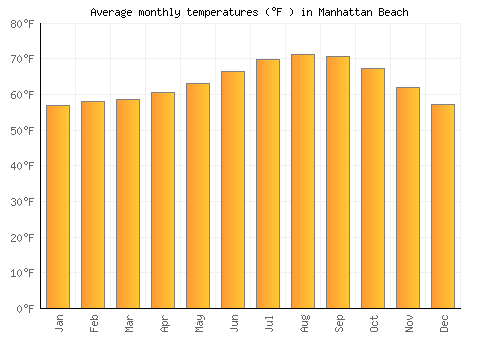 Manhattan Beach average temperature chart (Fahrenheit)