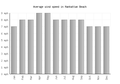 Manhattan Beach average winspeed by month (mph)