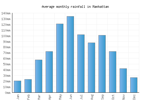 Manhattan monthly rainfall chart (mm)