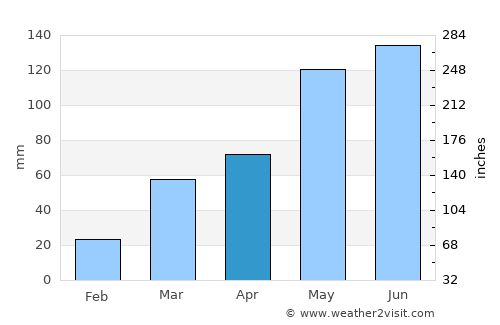 Manhattan average rain in April