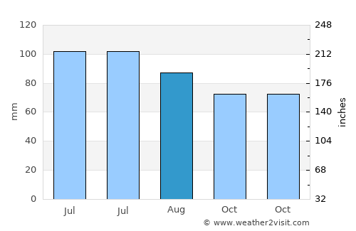 Manhattan average rain in August