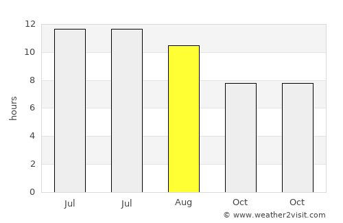 Manhattan average rain in August