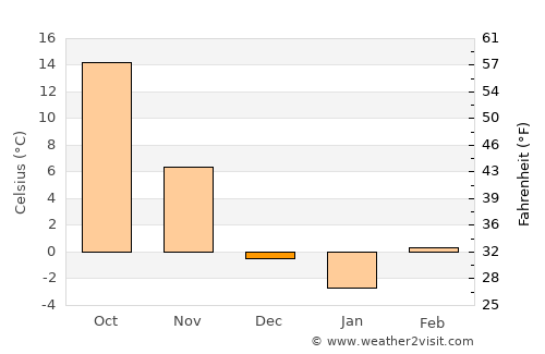 Manhattan average temperature in December