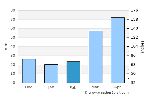 Manhattan average rain in February