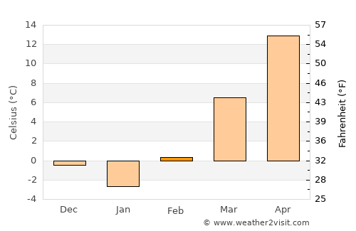 Manhattan average temperature in February